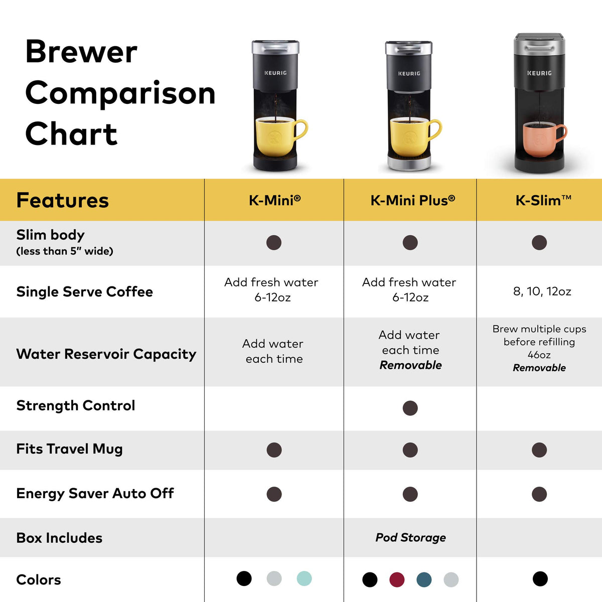 Single Serve K-Cup Pod Coffee Maker, 3 Brew Sizes, 46oz Removable Reservoir, Black O8407